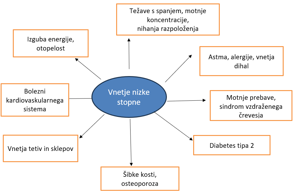 Vnetje nizke stopnje